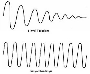 bentuk sinyal osilasi,sinyal osilasi kontinyu,sinyal osilasi teredam,sinyal teredam,sinyal kontinyu,,output tank circuit,sinyal osilasi LC