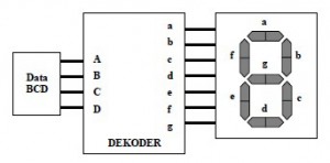 Dekoder BCD Ke 7 Segment,decoder 7 segment,rangkaian decoder 7 ruas,dekoder 7 ruas,bcd to 7 segment,decoder bcd ke 7 segment,teori dekoder 7 segment,membuat decoder 7 ruas,pengertian dekoder 7 ruas,teori dasar decode 7 segment
