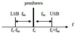 Spektrum Sinyal AM,band width am,bandwidth sinyal am,kanal am,lebar band am,lebar kanal am,LSB,MSBlower side band,upper side band,side band am