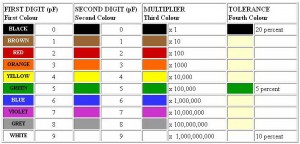 Tabel Kode Warna Kapasitor,kode warna kapasitor,menentukan nilai warna kapasitor,warna kapasitor,nilai warna kapasitor,membaca warna kapasitor,kapasitor 4 warna,kapasitor 5 warna,nilai warna pada kapasitor