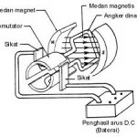 Prinsip Kerja Motor DC