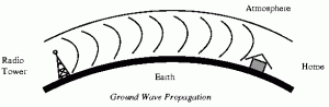 Gambar Propagasi Gelombang Tanah,ground wave,surface wave,gelombang bumi,propagasi gelombang bumi,propagasi ground wave,propagasi surface wave