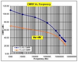 Parameter CMRR (Commom Mode Rejection Ratio) Op-Amp,Parameter CMRR (Commom Mode Rejection Ratio),Commom Mode Rejection Ratio,CMRR,kinerja op-amp,Parameter CMRR,commom mode,karakteristik op-amp,CMRR op-amp,nilai CMRR,op-amp yang baik,teori CMRR,definisi CMRR,pengertian CMRR,CMRR adalah,Grafik Perbandingan CMRR Dengan Frekuensi Pada Op-Amp,Formula CMRR Dalam desibel (dB),rumus CMRR,formula CMRR,menghitung CMRR,menetukan nilai CMRR