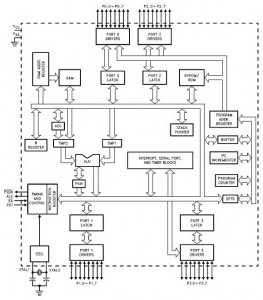 Gambar Blok Diagram Mikrokontroler AT89C52,Diagram Blok Microcontroller Atmel AT89c52