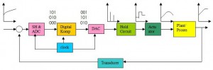 Diagram Blok Sistem Kontrol Digital,sinyal pada Diagram Blok Sistem Kontrol Digital