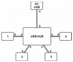 USB Hub,USB root HUB,USB switch,harga USB,struktur USB HUB,kontruksi USB HUB