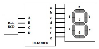 Dekoder BCD Ke 7 Segment