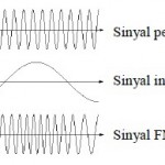 Modulasi Frekuensi (Frequency Modulation, FM)