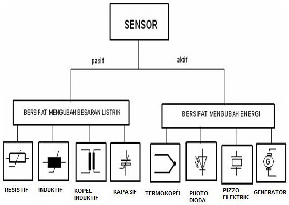 Teori Sensor Dan Transduser Elektronika