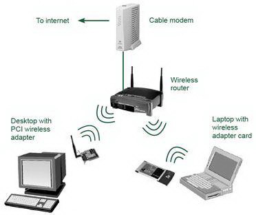 Wireless LAN (Local Area Network)